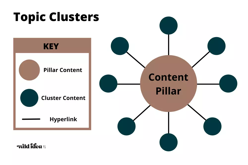 Content Cluster Strategy